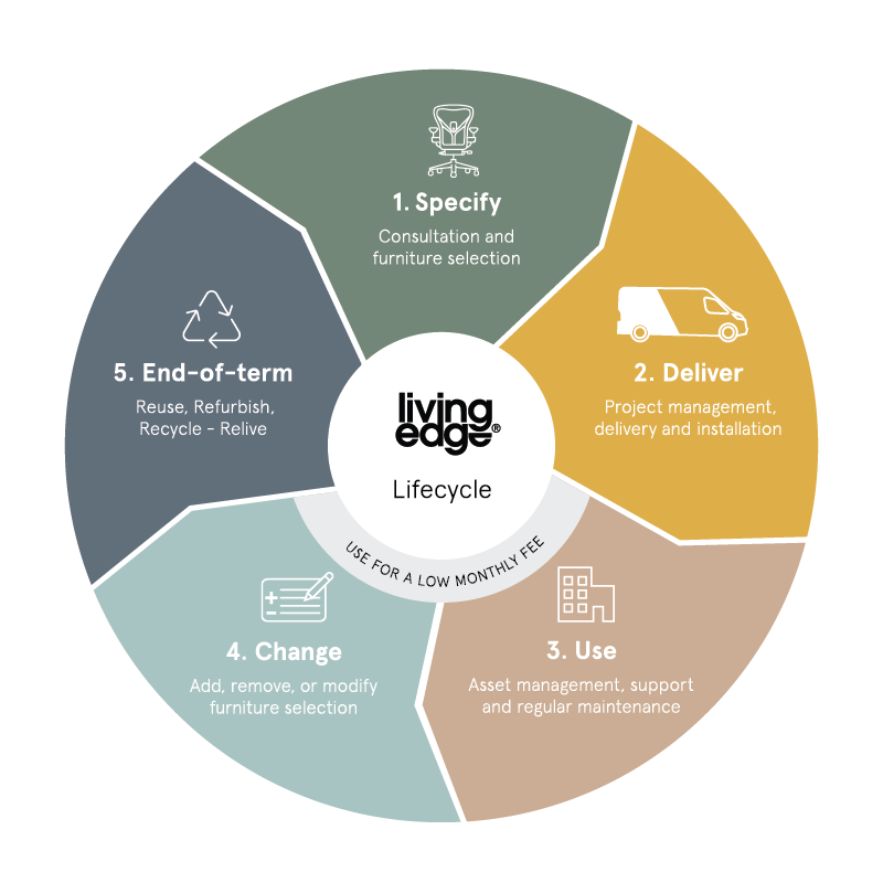 Lifecycle Process